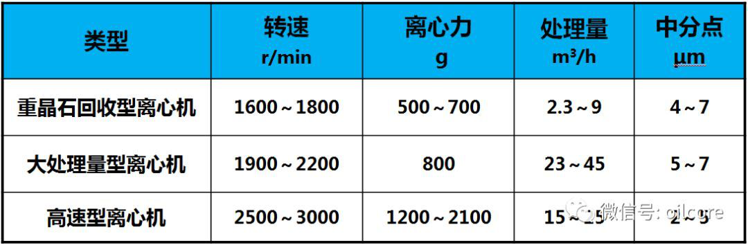 离心机分类
