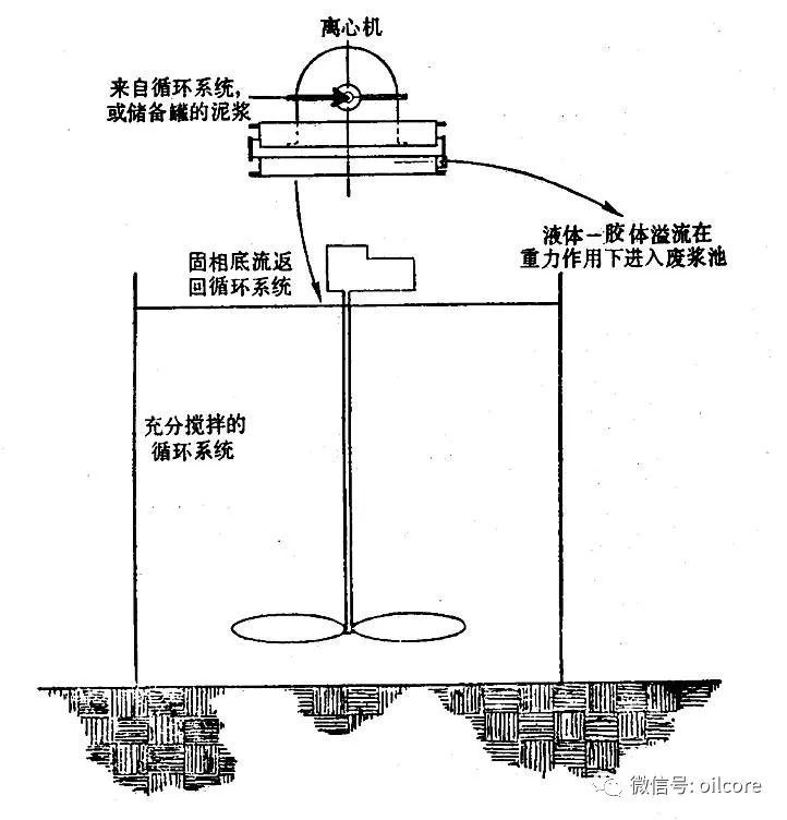 离心机处理加重液示意图