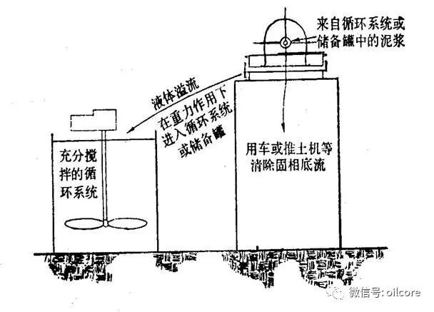 离心机处理非加重液示意图