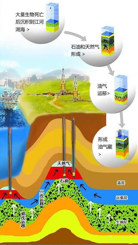 油气衍生图