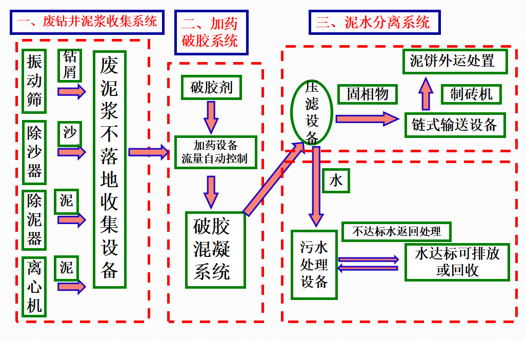 泥浆不落地工艺流程图